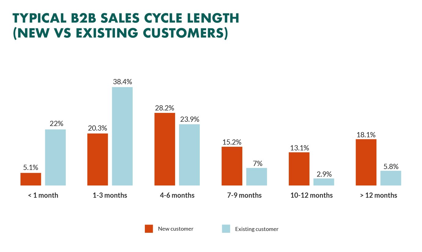 b2b-sales-cycle-length b2b-sales-cycle-length