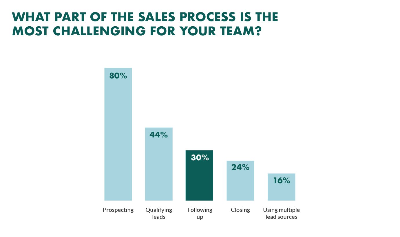 biggest-sales-challenge biggest-sales-challenge