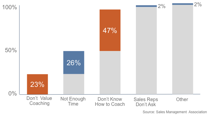 coaching-problems