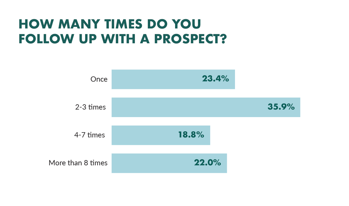 follow-up-prospects
